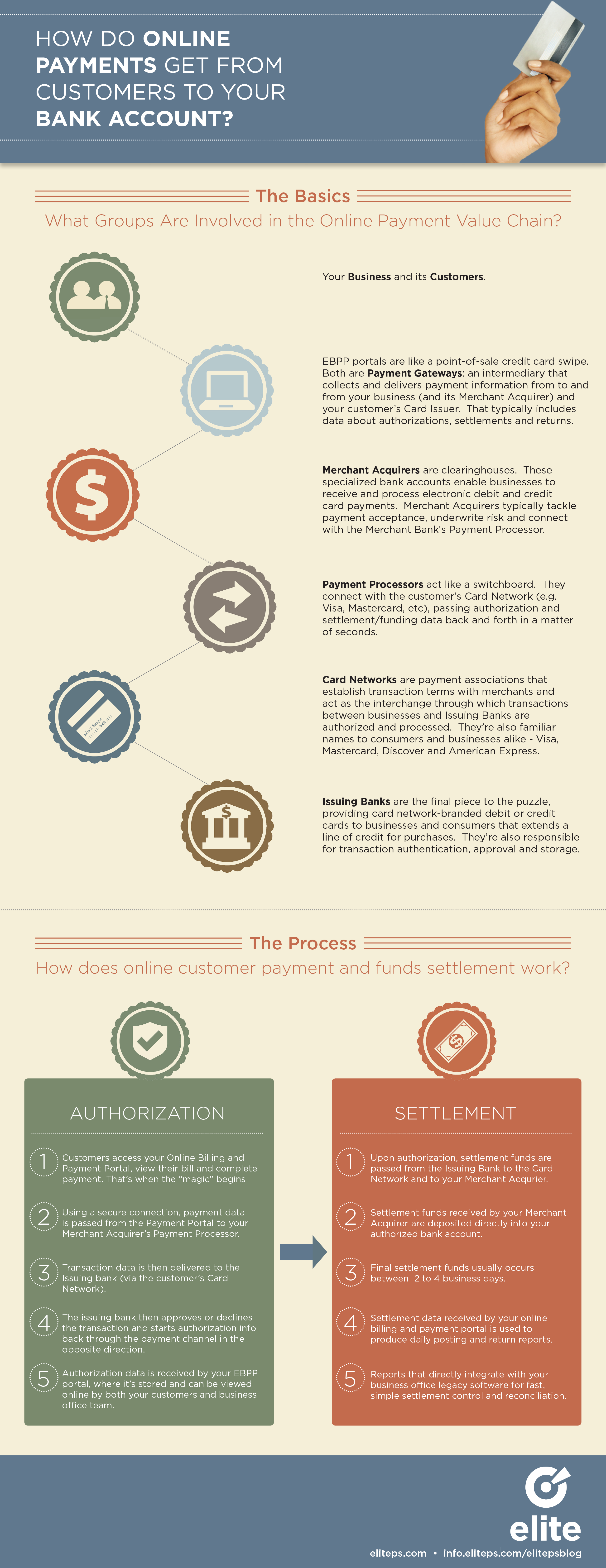 Elite Online Billing and Payment Value Chain Infographic
