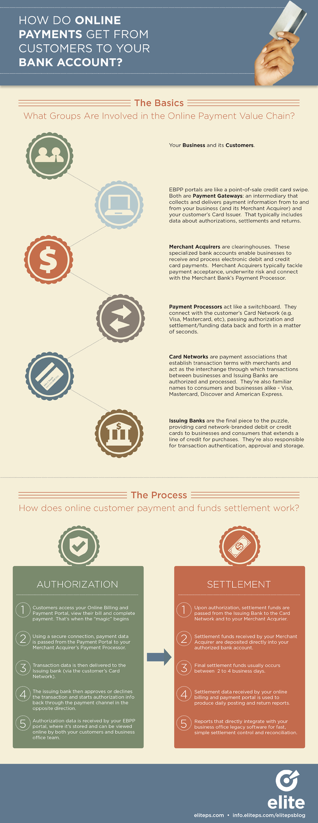 Elite Online Billing and Payment Value Chain Infographic