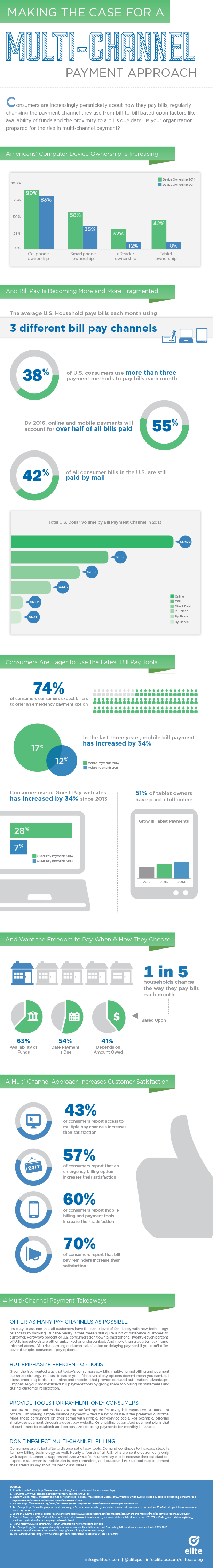 Multi-channel billing and payment infographic