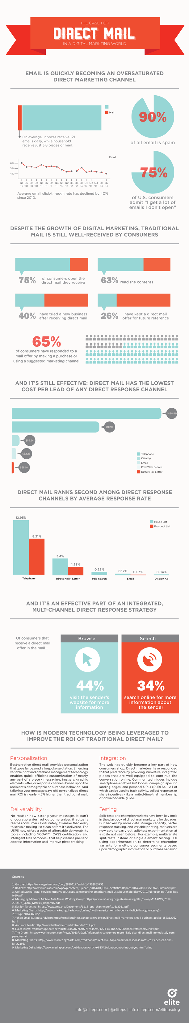 direct mail infographic