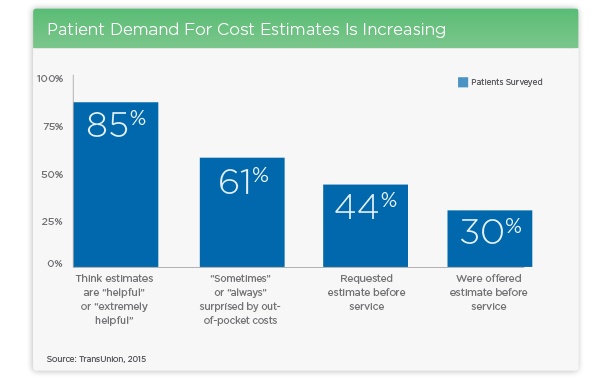 patient demand for cost estimates is increasing