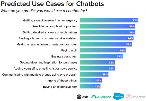 Critical-Chatbot-Statistics-2018-e1516921529664